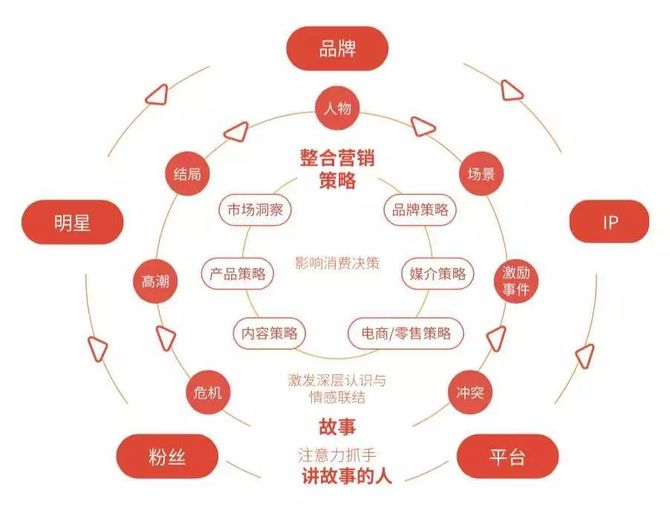 什么是整合营销