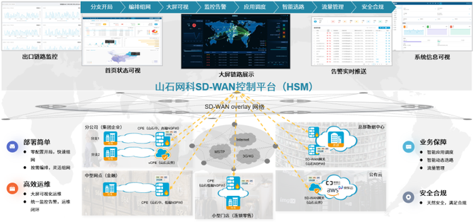 山石网科, 新挑战新思路｜山石网科互联网企业安全SD-WAN解决方案