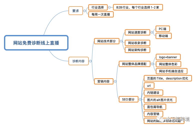 网站没流量赶快参加网站免费诊断直播