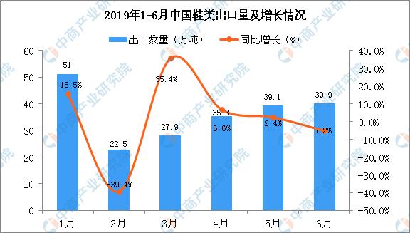 新知图谱, 2019年6月中国鞋类出口量为39.9万吨 同比下降5.2%