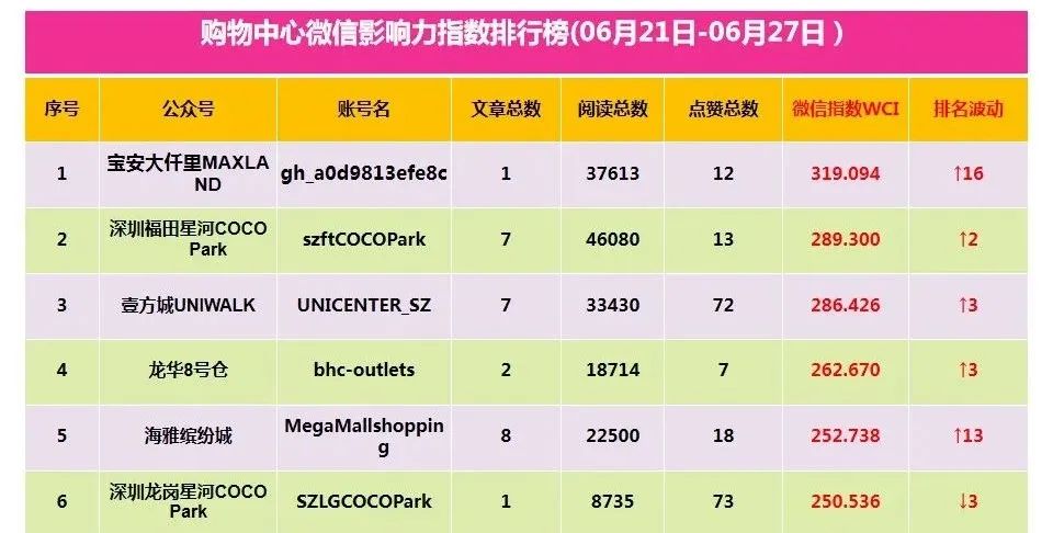 深圳購物中心微信指數排行榜(2021年06月21日-06月27日)