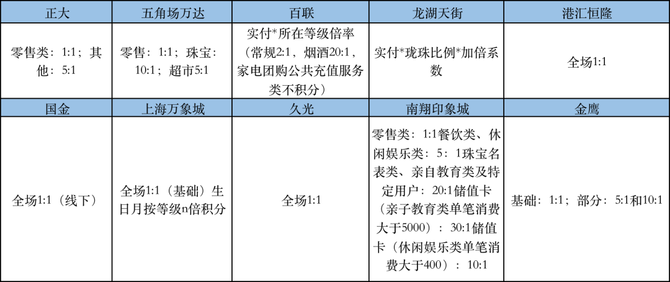 新知达人, 十大购物中心会员权益及会员积分规则盘点