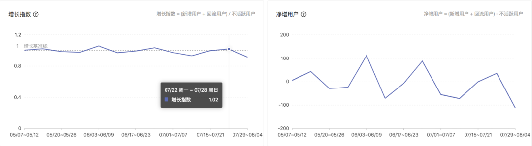新知图谱, 全新「活跃用户分析」| 更直观、快速的标准化数据分析解决方案