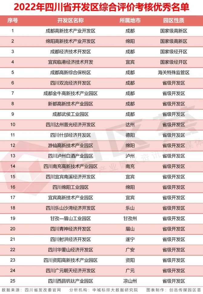 新知达人, 官方版四川省开发区综合评价结果发布，25家获评优秀