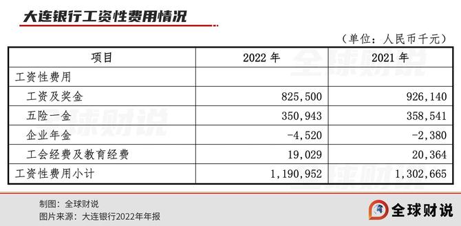 全球财说, 大连银行压工资性费用也难阻业绩下滑，东方资产将如何挽救？