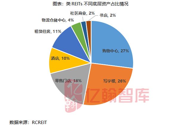 新知图谱, 深度丨关于国内REITs产品发展研究