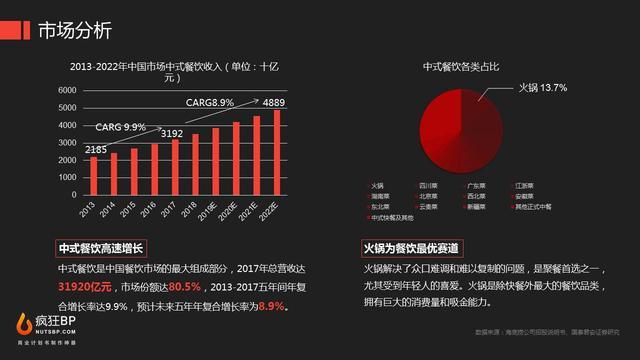 新知图谱, 开一家火锅店的商业计划书案例