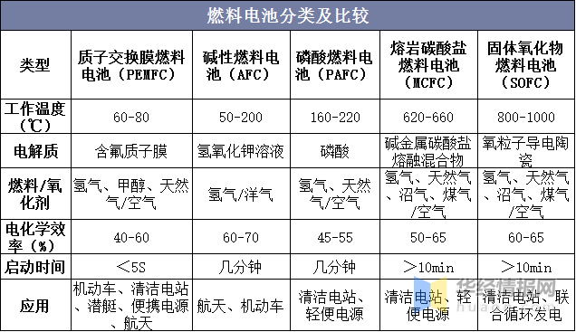 新知達人, 2020年全球質子交換膜燃料電池行業現狀,pemfc是市場主流