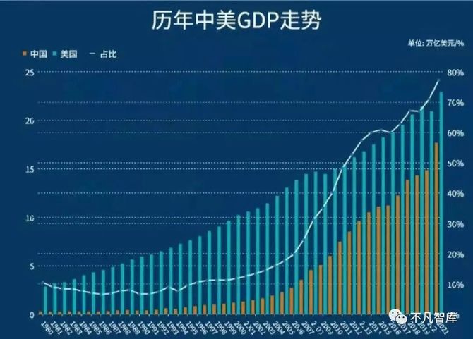 2021年最新gdp出爐我國突破17萬億美元大關美國呢