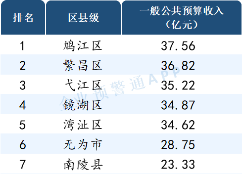 读懂ABS, 安徽省2021年市/区县财政预算收入出炉！