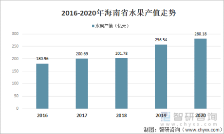 2021年中国海南省水果种植面积、收获面积、水果产值及产量情况分析[图]