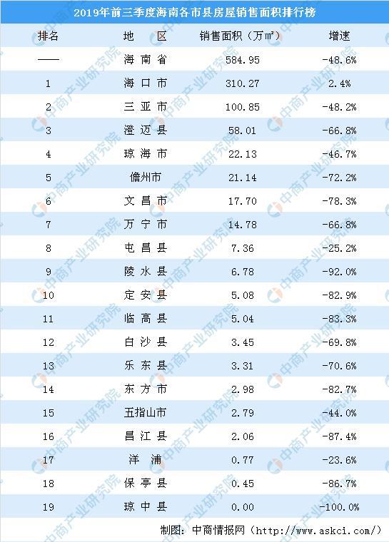 中商情报网, 2019年前三季度海南各市县房屋销售排行榜：三亚销售面积近乎腰斩