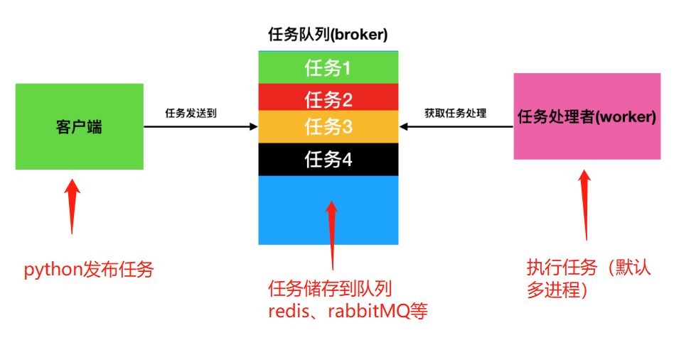 知识图谱,十面九问的逆天异步神器-celery，你了解多少？