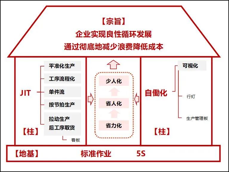 精益屋的两大支柱图片