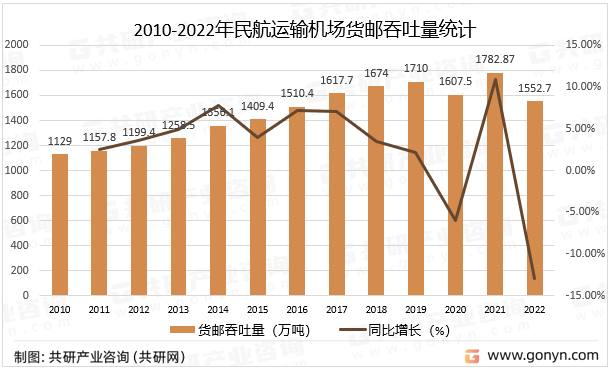 资料来源:民航局,共研产业咨询(共研网)其中,2021年上海浦东机场货邮