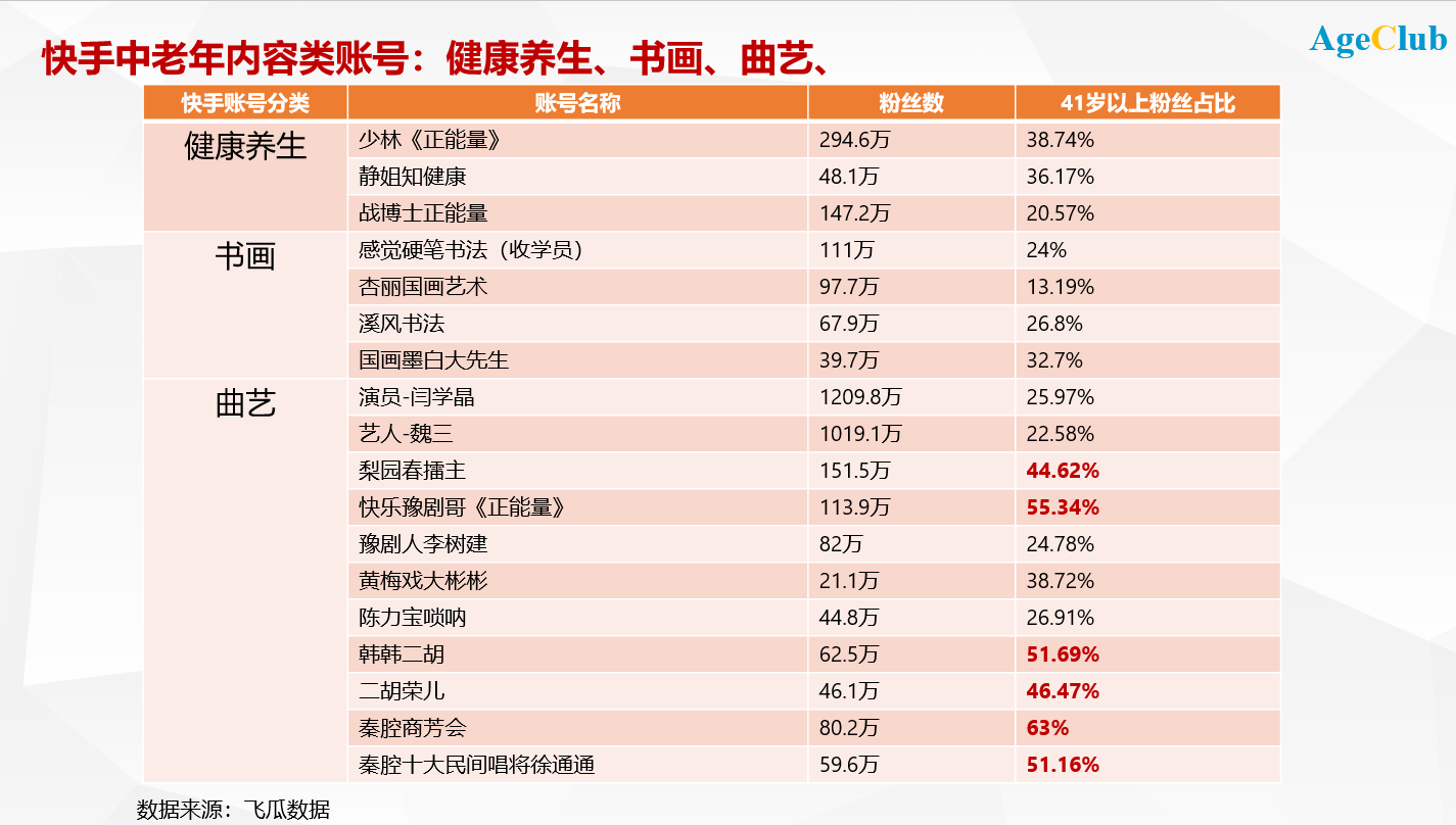 新知图谱, 抖音/快手下沉老年用户 VS 老年垂直APP全力出圈