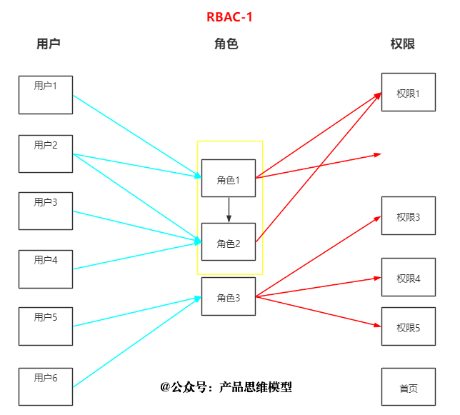 穆寧產品教室, 10張圖,系統掃盲權限管理功能設計思路