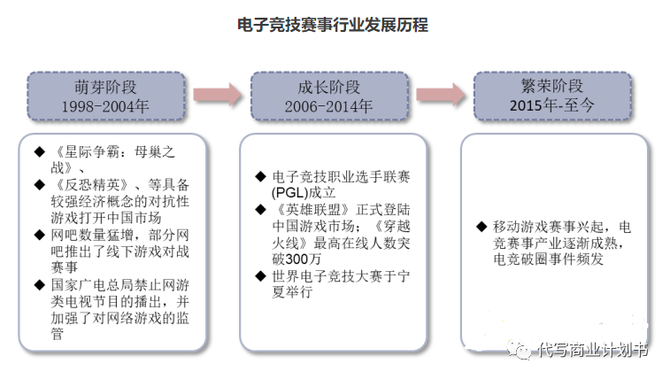 新知达人, 【BP商业计划书】电子竞技技+ 互动电竞平台商业计划书