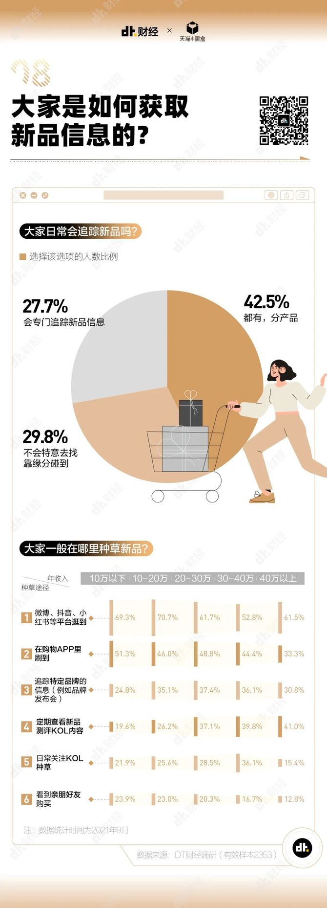 新知达人, 2021新品消费调查报告：人们会为了哪些关键词下单新品？