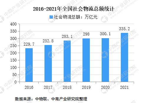 十四五中國現代物流行業市場前景預測及投資研究報告