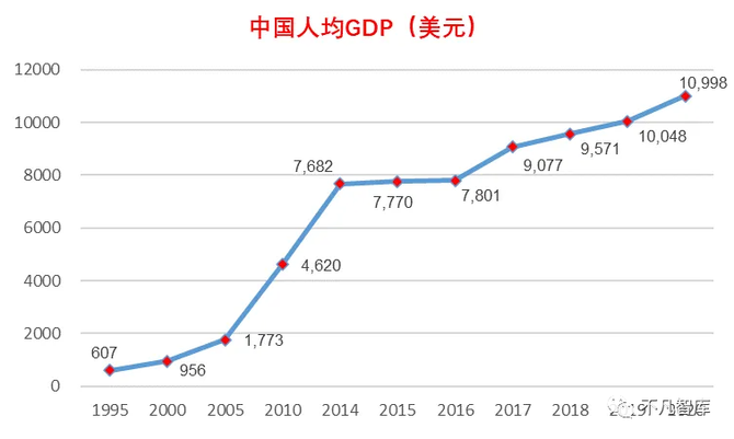 2000年我國人均gdp僅為美國的264居世界第134位那現在呢