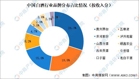 2022年中国白酒行业市场前景及投资研究报告简版