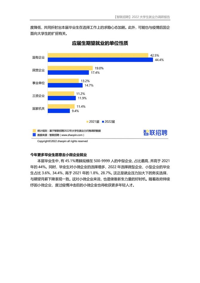 2022大學生就業力調研報告