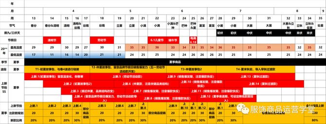 服饰大商品企划系统搭建波段品类结构规划