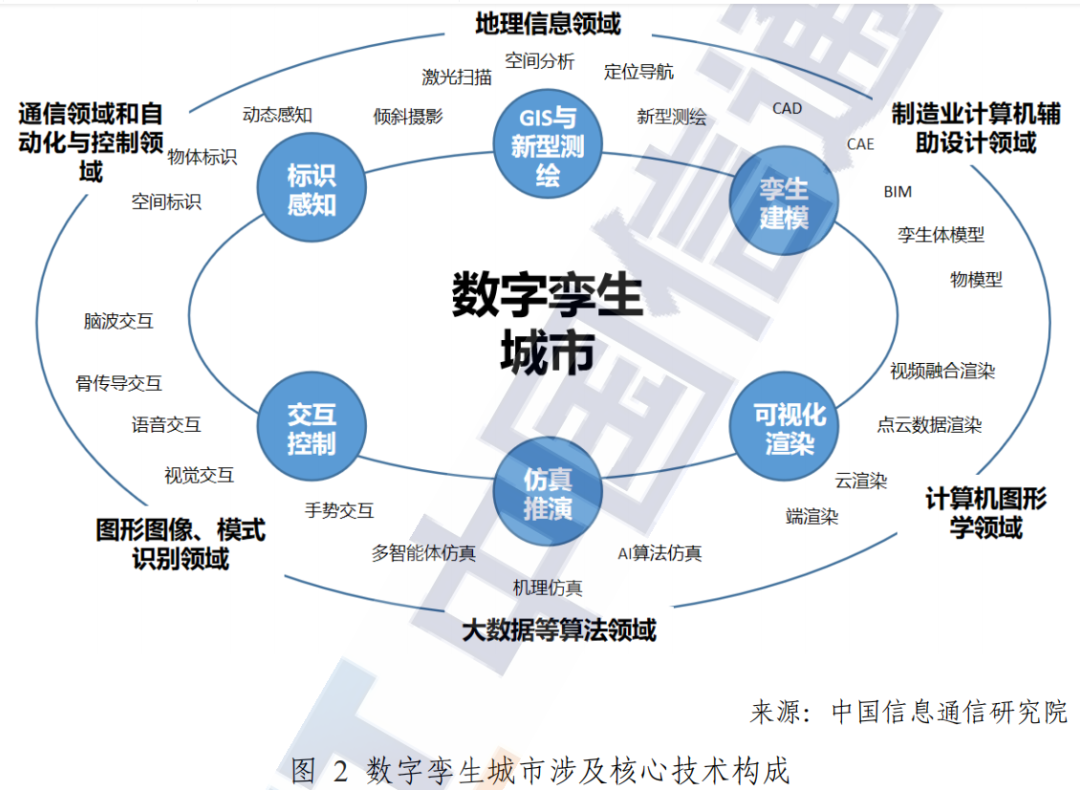 数字孪生城市白皮书2022年