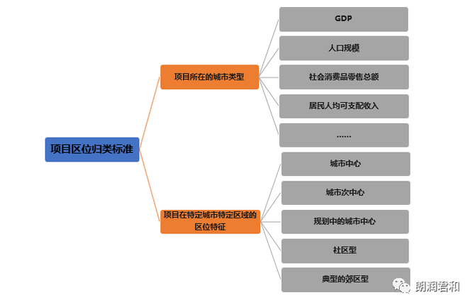 和桥机构, 商业项目如何做好「业态组合规划」？这10个建议及典型案例分析快收藏好！