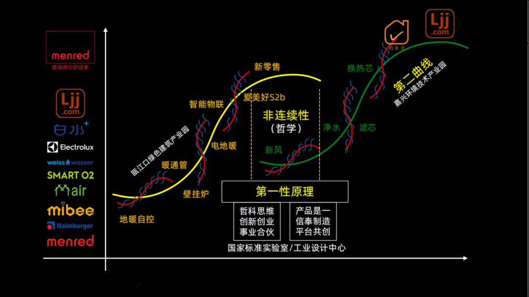 暖立方, 陈立楠:舒适家产业互联网转型——曼瑞德第二曲线增长解析