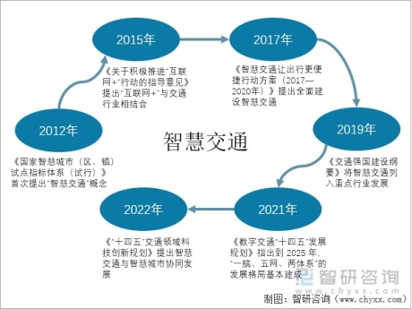 2022年中国智慧交通政策分析：国家政策为“智慧交通”发展保驾护航[图]
