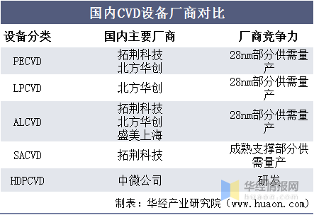 新知达人, 中国CVD设备市场规模、市场结构、市场竞争格局及重点企业分析