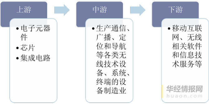 2020年中國無線經濟行業發展現狀支持無線技術產業協同創新