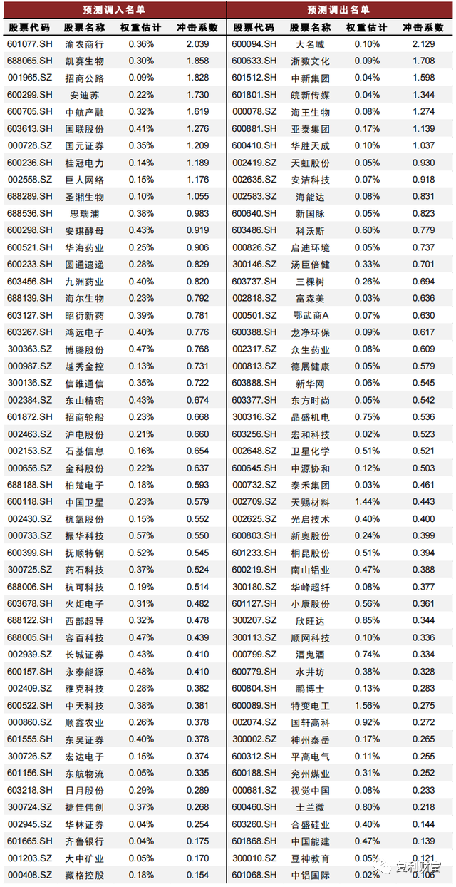 上证180,上证50,上证380指数的样本股将会产生以下变动:1,沪深300:电