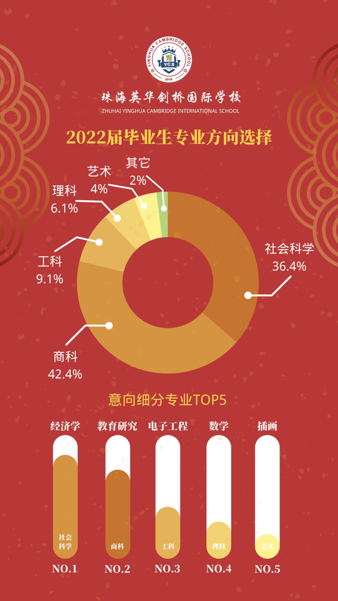 新知达人, 珠海英华升学喜报 | 70%进入全球前50高校!2022届毕业生耀眼绽放