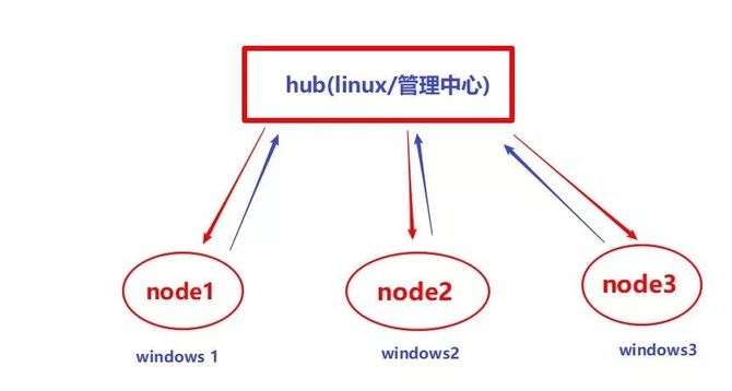 Linux Python Selenium Grid构建可视化分布式自动化测试环境 Python学习 商业新知