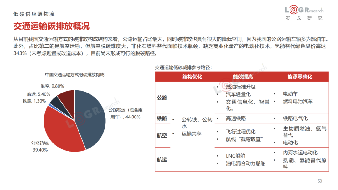 第四章:分析低碳供應鏈物流的發展現狀,提供了企業低碳轉型的思路