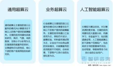 2022年中国超算云服务市场规模、市场格局及未来发展趋势分析[图]