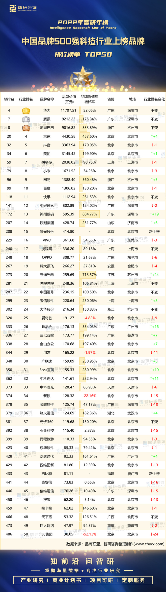 新知达人, 2022中国品牌500强科技行业上榜品牌排行榜:27个品牌价值同比增幅超100%,紫光股份、吉比特新上榜(附年榜TOP50详单)