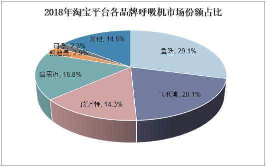 新知达人, 2019年中国呼吸机行业发展现状,鱼跃医疗线上市场份额占比第一