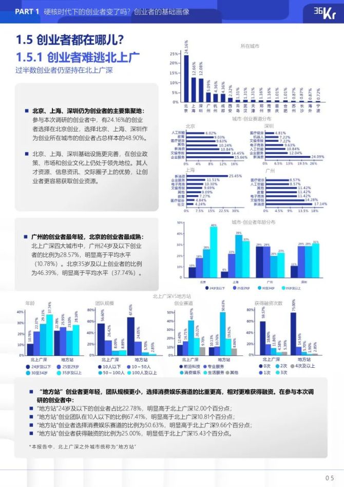 新知达人, 2021年中国硬核创业者调研报告-36Kr