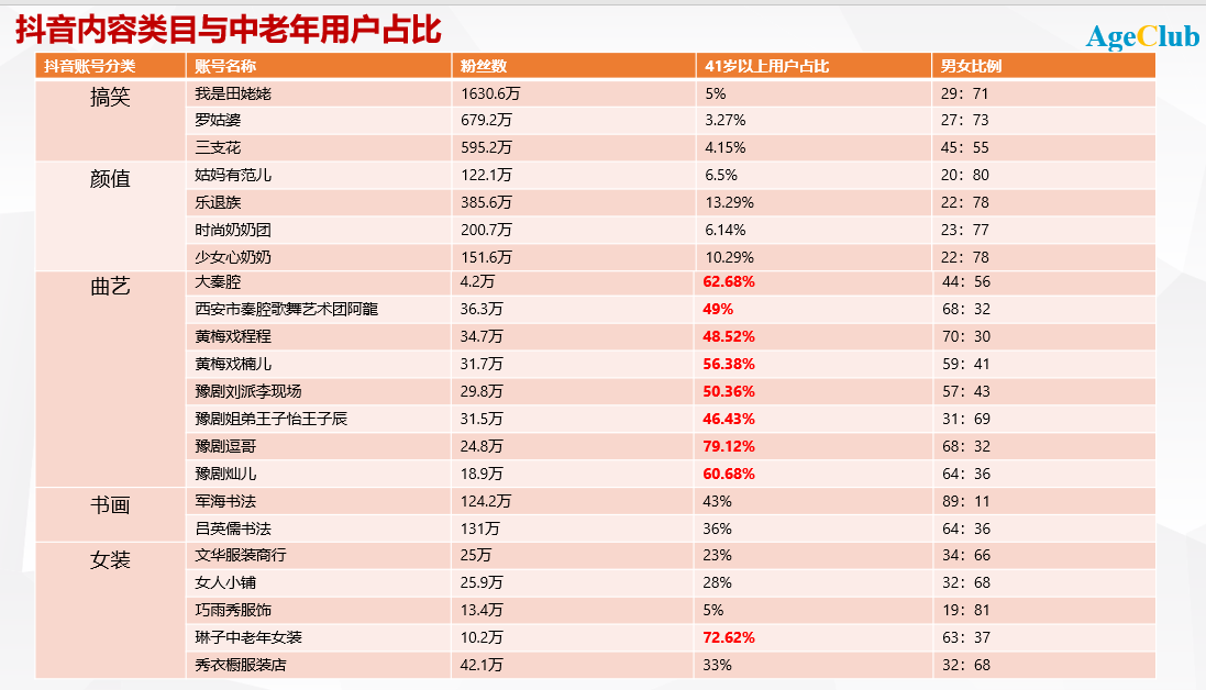 新知图谱, 抖音/快手下沉老年用户 VS 老年垂直APP全力出圈