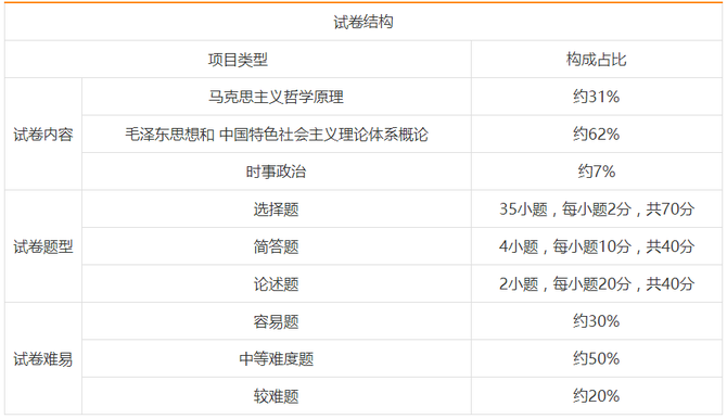 睿领顾问, 【学历考证】2022年成人高考专升本、高起专各科目考试大纲和题型结构