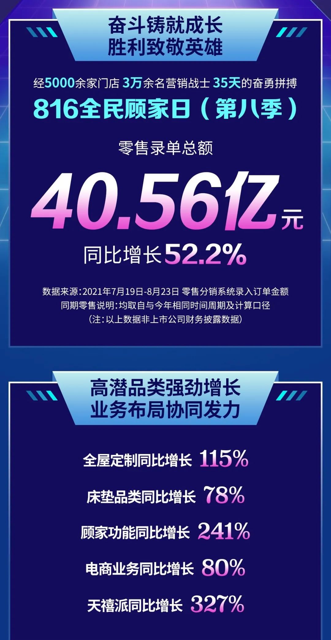 ——在日复一日的平淡中，人们往往会忽视某些如常的事情。然而可能就在这其中，孕育了某些重大变化的开端。零售录单总额40.56亿，同比大增52.2%！备受关注的81...