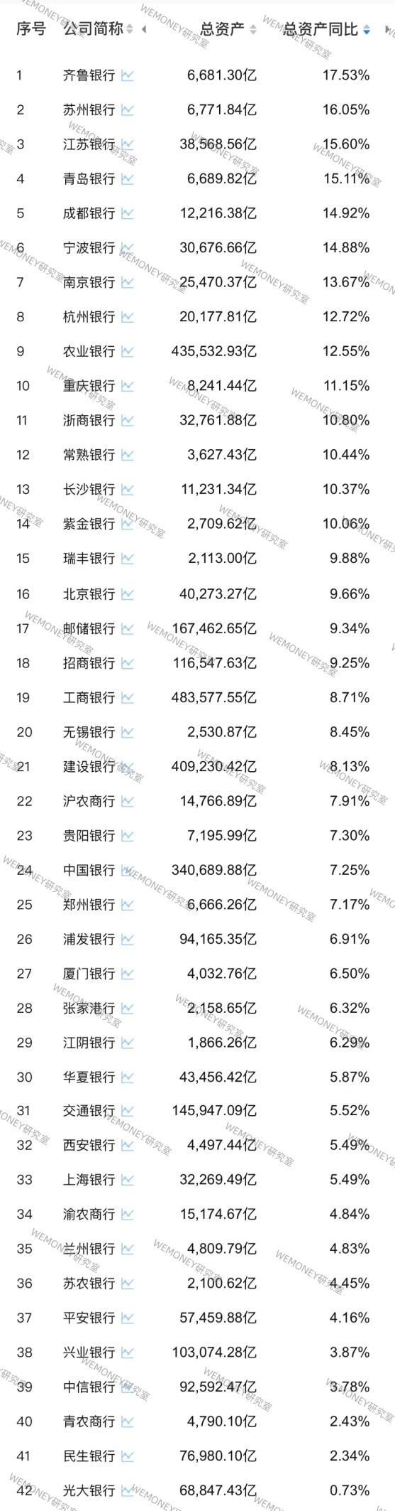 WEMONEY研究室, 42家A股银行三季度末总资产逼近300万亿总营收4.28万亿