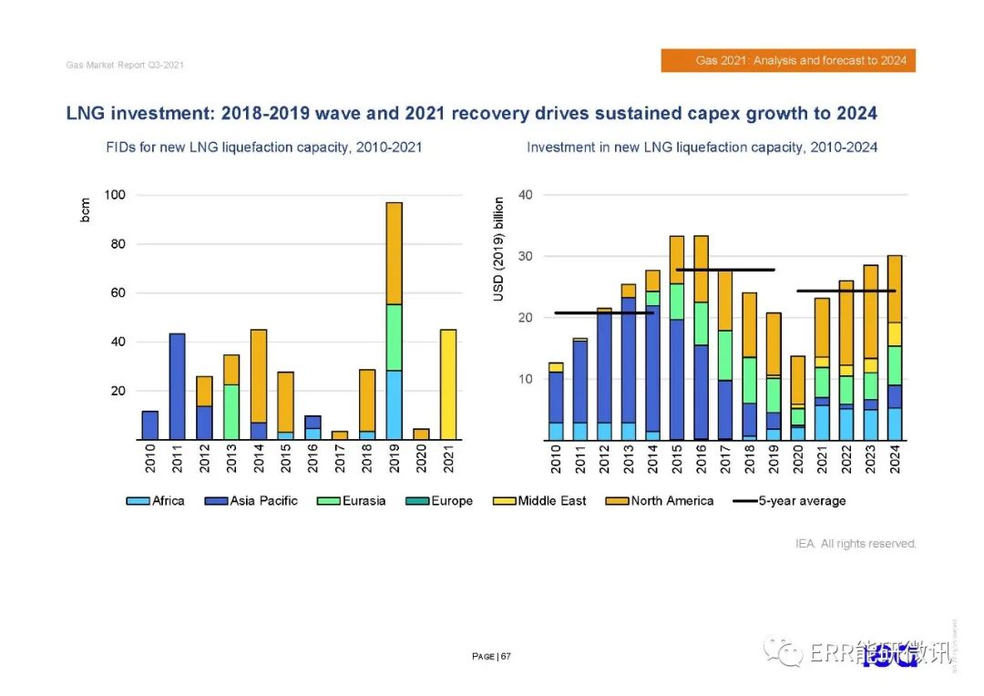 全球天然氣市場報告分析和預測至20242021年第二三季度分析