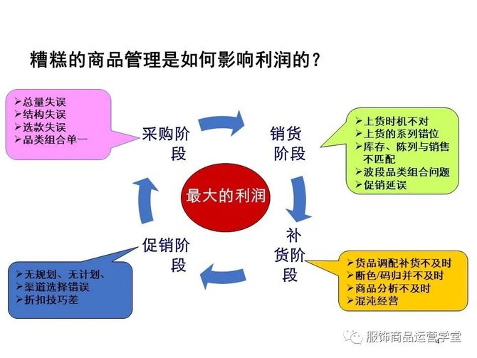 某司門店商品運營管理案例建議收藏