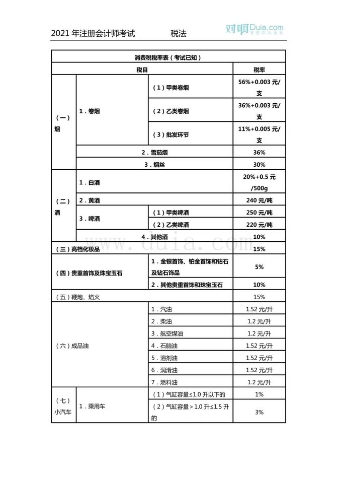 收藏2021年最新各稅種稅率表