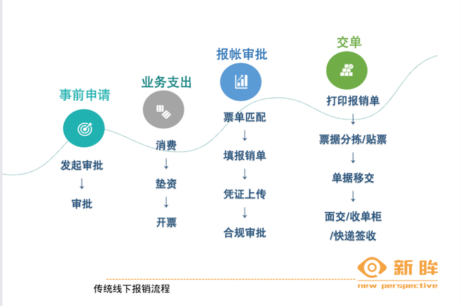 新眸, 半年省132万张报销单，一家公司怎么做到“既能省、又会花”？